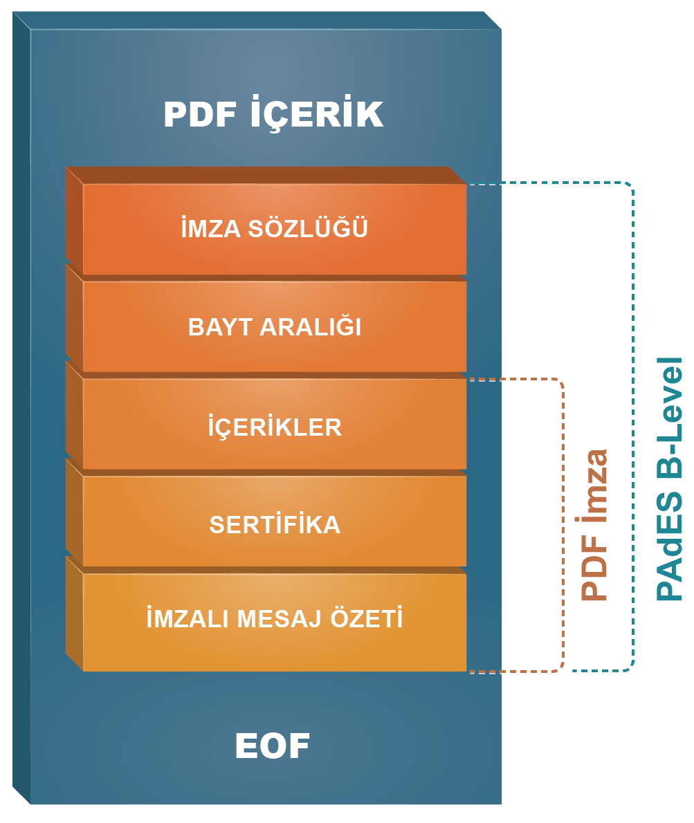 PAdES B-Level