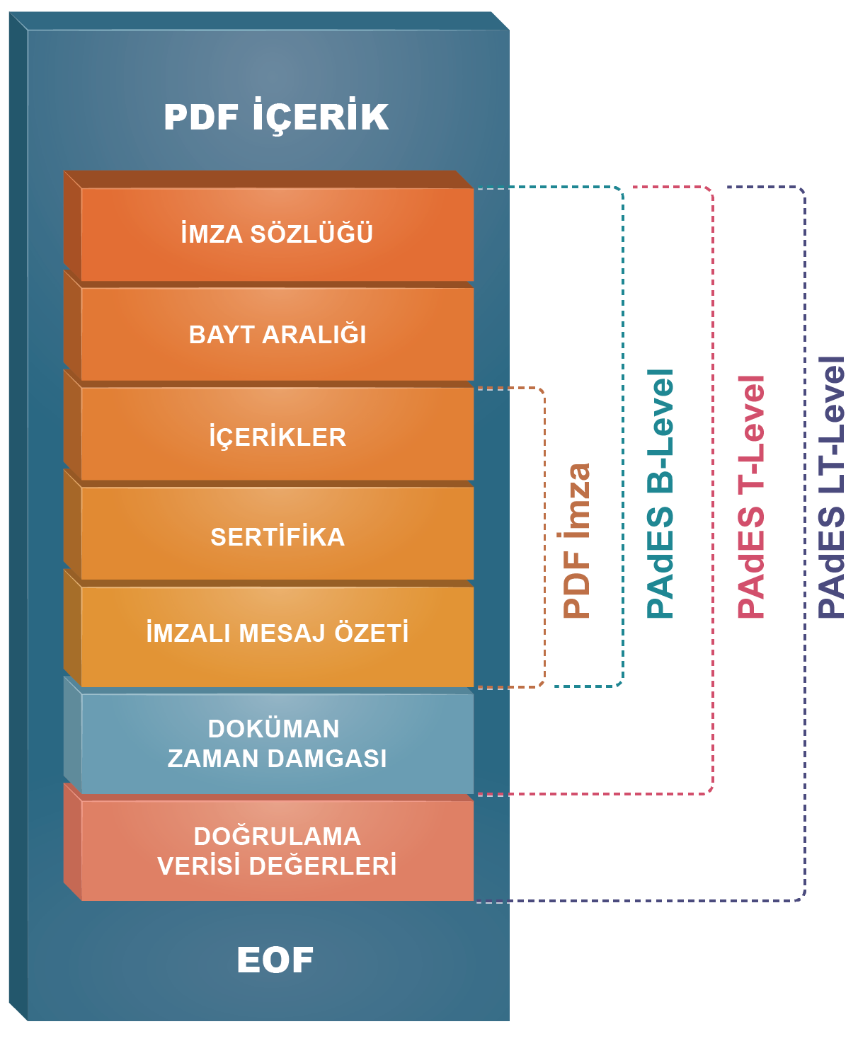 PAdES-LT Level