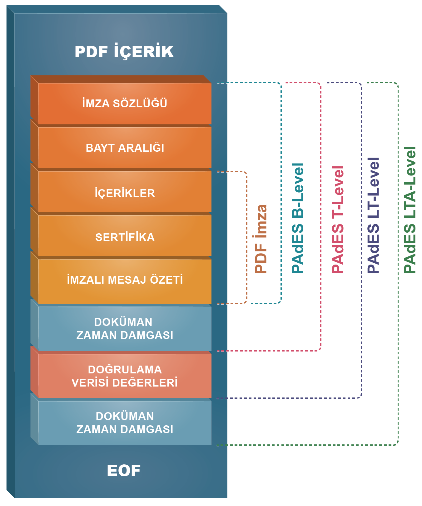 PAdES-LTA Level