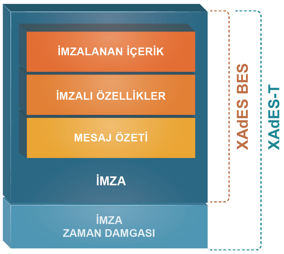 XAdES-T