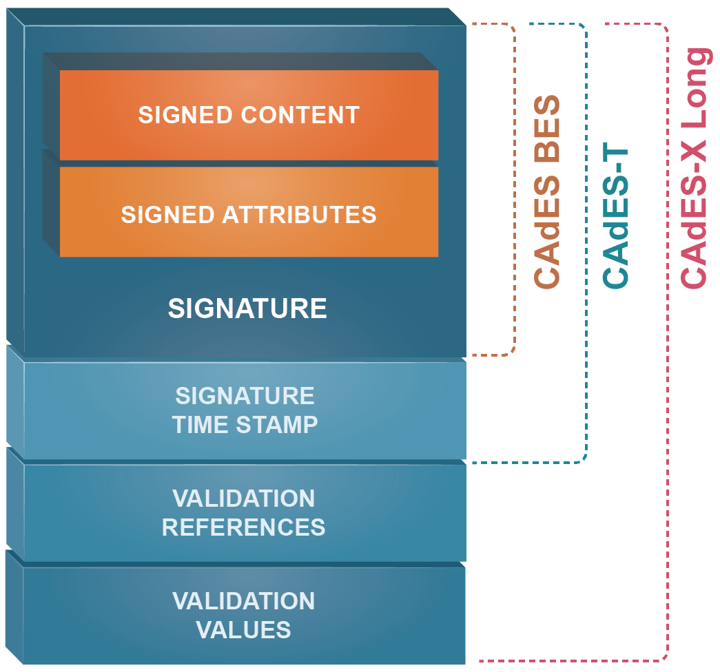 CAdES-X Long