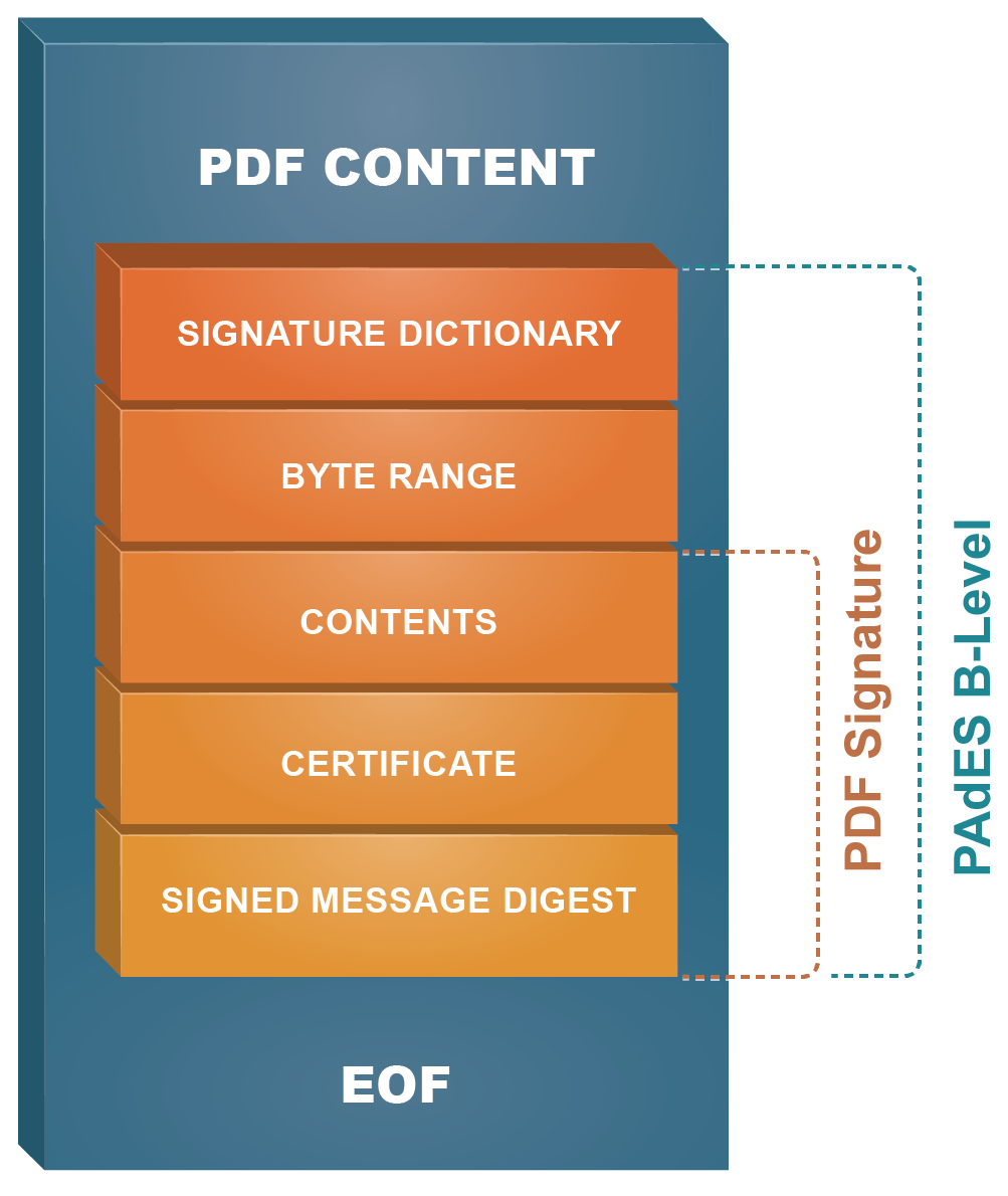 PAdES B-Level