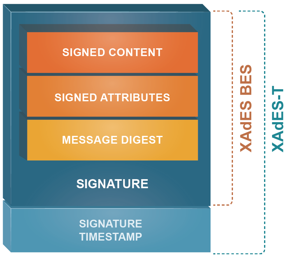 XAdES-T