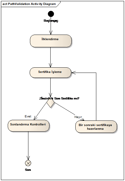  Şekil 14 Zincir Doğrulama Aktivite Diyagramı