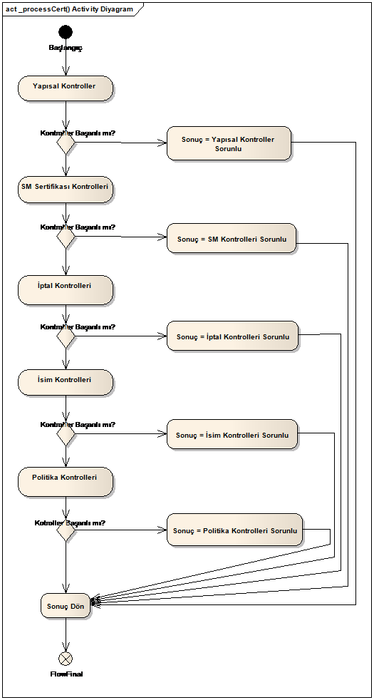 Şekil 15 Esya Sertifika Doğrulama API - Sertifika İşleme Aktivite Diyagramı