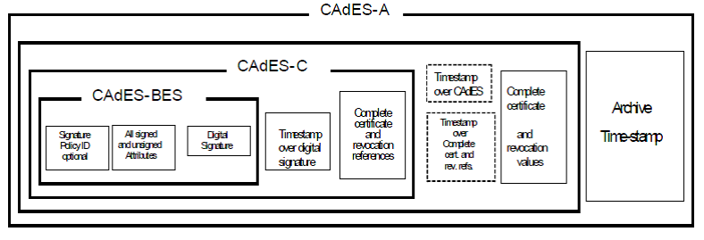 Şekil 12 Arşiv Zaman Damgası v2 Özellikli CAdES-A İmza Yapısı