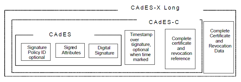 Şekil 8 CAdES-X-LONG İmza Yapısı